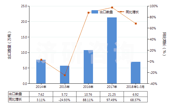 2014-2018年3月中國其他木制粘膠纖維短纖（未梳或未經(jīng)其他紡前加工）(HS55041029)出口量及增速統(tǒng)計